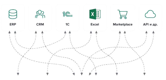 ERP, CRM, 1С, Excel, маркетплейсы и API — источники, которые интегрирует Udev