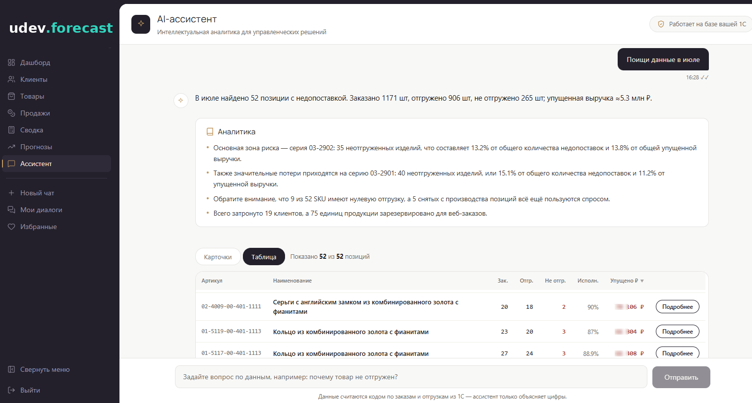 AI-ассистент: найдено 52 позиции с недопоставкой за июль, разбор по сериям и таблица SKU с упущенной выручкой