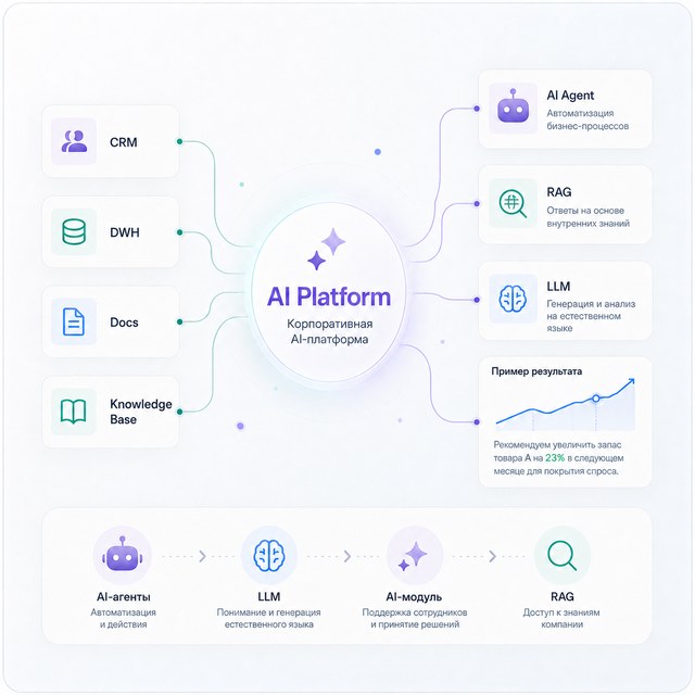 AI Platform: AI-агенты, LLM, RAG на основе данных компании — CRM, DWH, документов и базы знаний